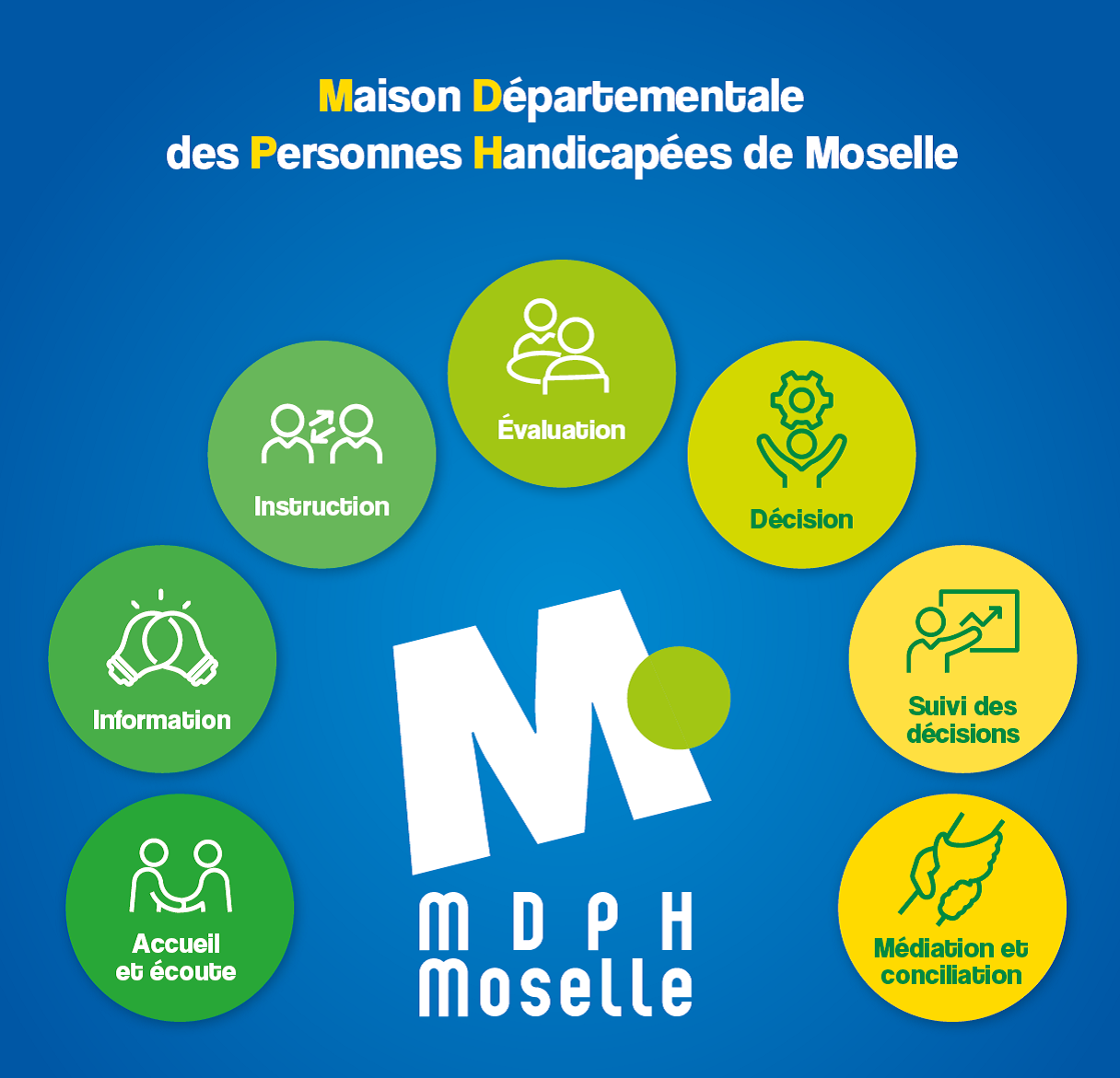 MDPH MISSIONS